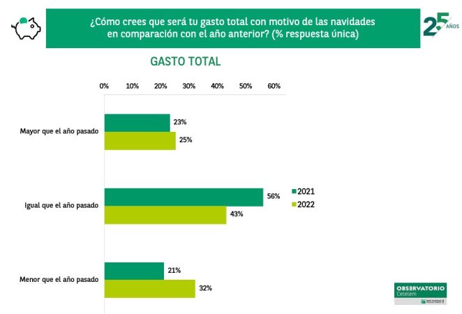 El 32% de los españoles piensa gastar menos estas navidades 11 Merca2.es Grafico 1 Merca2.es