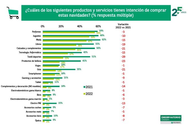 El 32% de los españoles piensa gastar menos estas navidades 12 Merca2.es Grafico 2 Merca2.es
