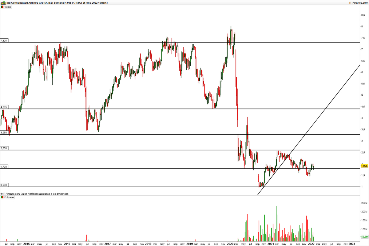 IAG Semanal inversion Merca2.es