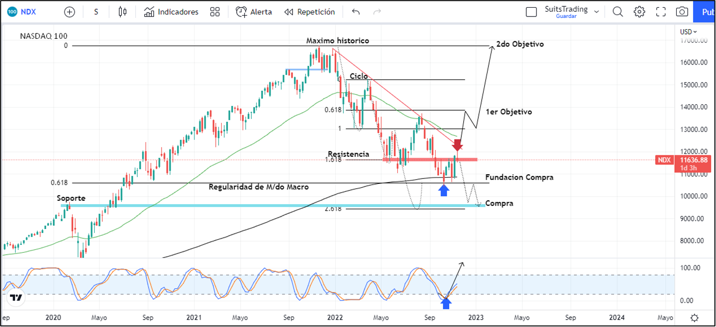 Nasdaq, S&P 500 y Dow Jones, ¿qué esperar de Wall Street? 1 Merca2.es Imagen 1 12 7 Merca2.es