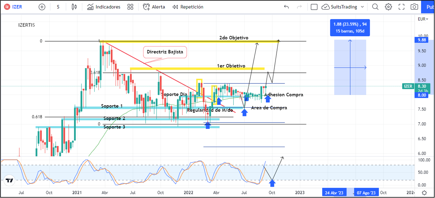 Izertis tiene una de las pocas oportunidades que está dando el mercado 1 Merca2.es Imagen 2 2 7 Merca2.es