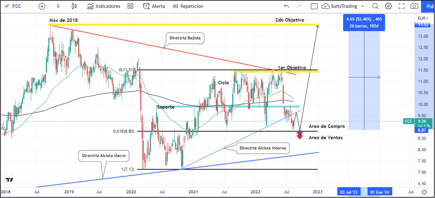 FCC se apoyan el número de oro Fibonacci con punto de giro alcista 1 Merca2.es Imagen 2 7 4 Merca2.es