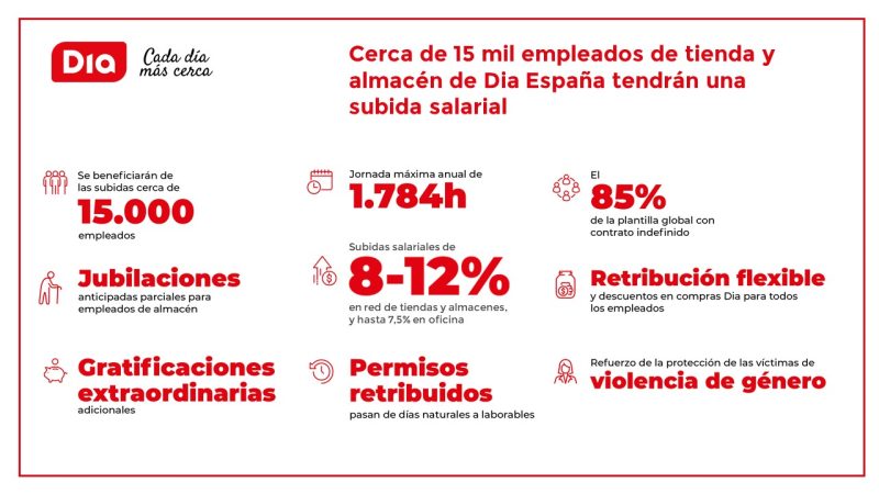 Infografia convenio Dia Espana Merca2.es