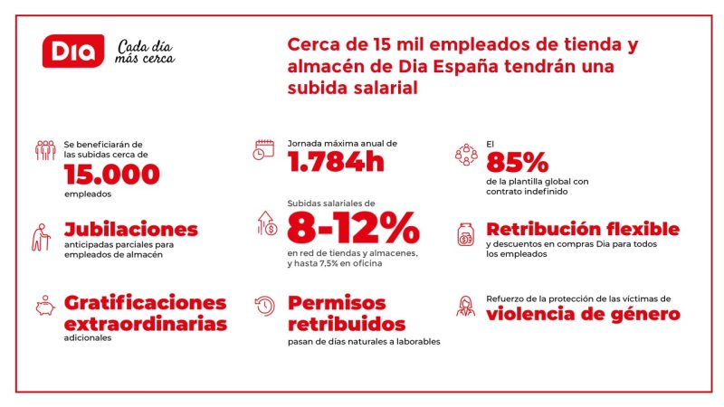 Cerca de 15 mil empleados de Dia España tendrán una subida salarial 1 Merca2.es Infografia convenio Dia Espana Merca2.es