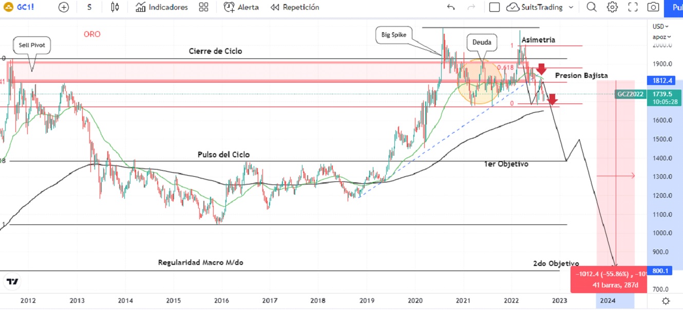 ORO Merca2.es