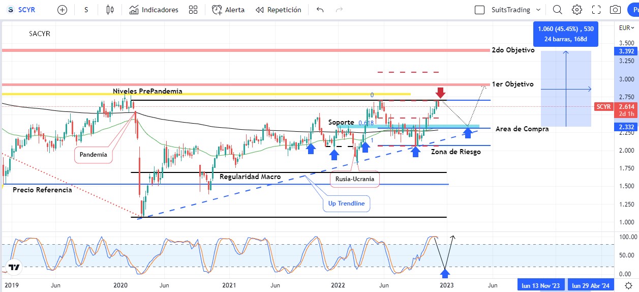 SACYR ANALISIS DIC 7 DE 2022 Merca2.es