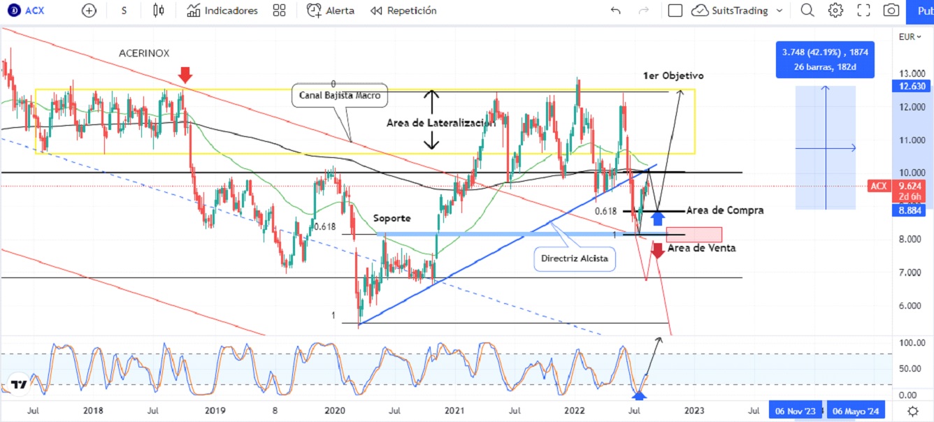 Acerinox se apoya en soporte clave y en sus resultados financieros para retomar camino al alza 1 Merca2.es acerinox 4 Merca2.es