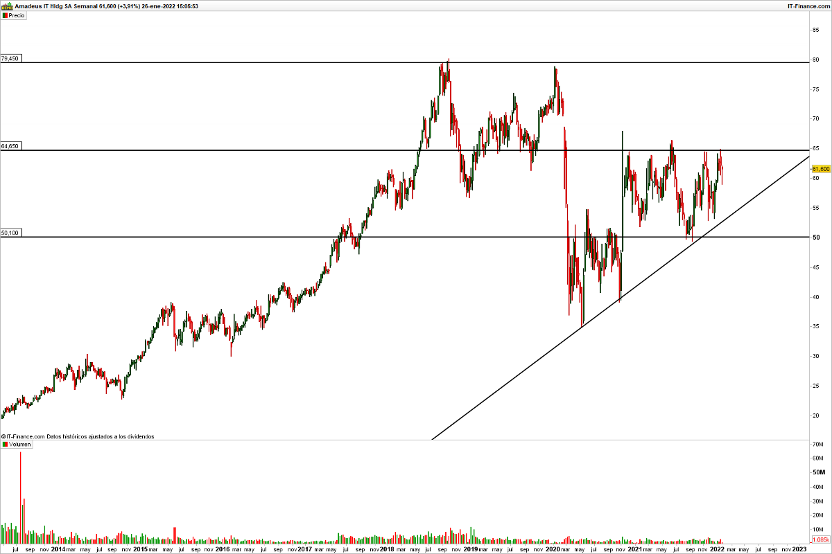 amadeus grafico inversion Merca2.es