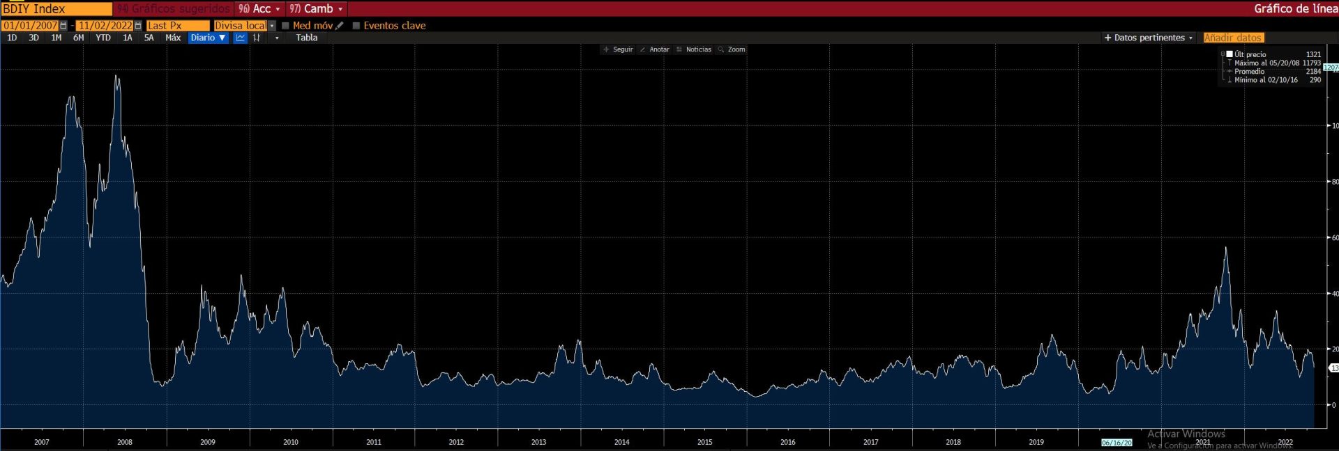 El Baltic Dry Index apunta a la recesión