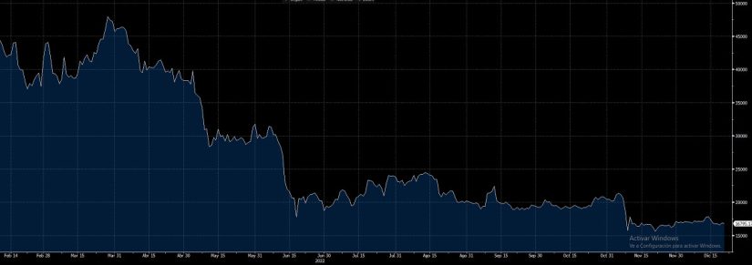 La caída del bitcoin este año 