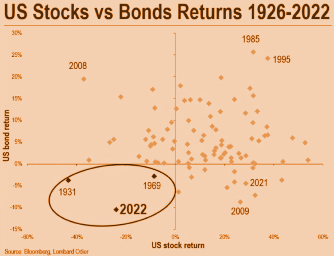 Todos los activos están en burbuja con el pánico en los mercados
