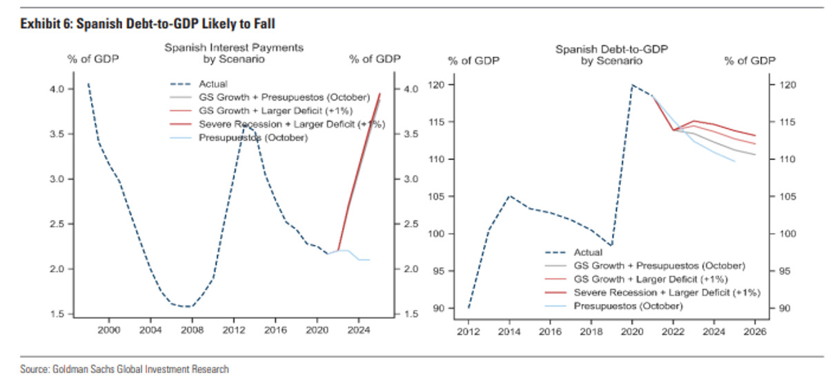 Goldman Sachs apunta a escenarios negativos para España