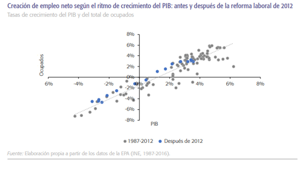 España necesita crecer al menos al 1,3% para generar empleo