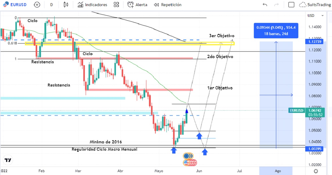 El mercado se vuelca por el euro y el dólar al sonar campanas de subidón de tipos 1 Merca2.es euro dolar Merca2.es