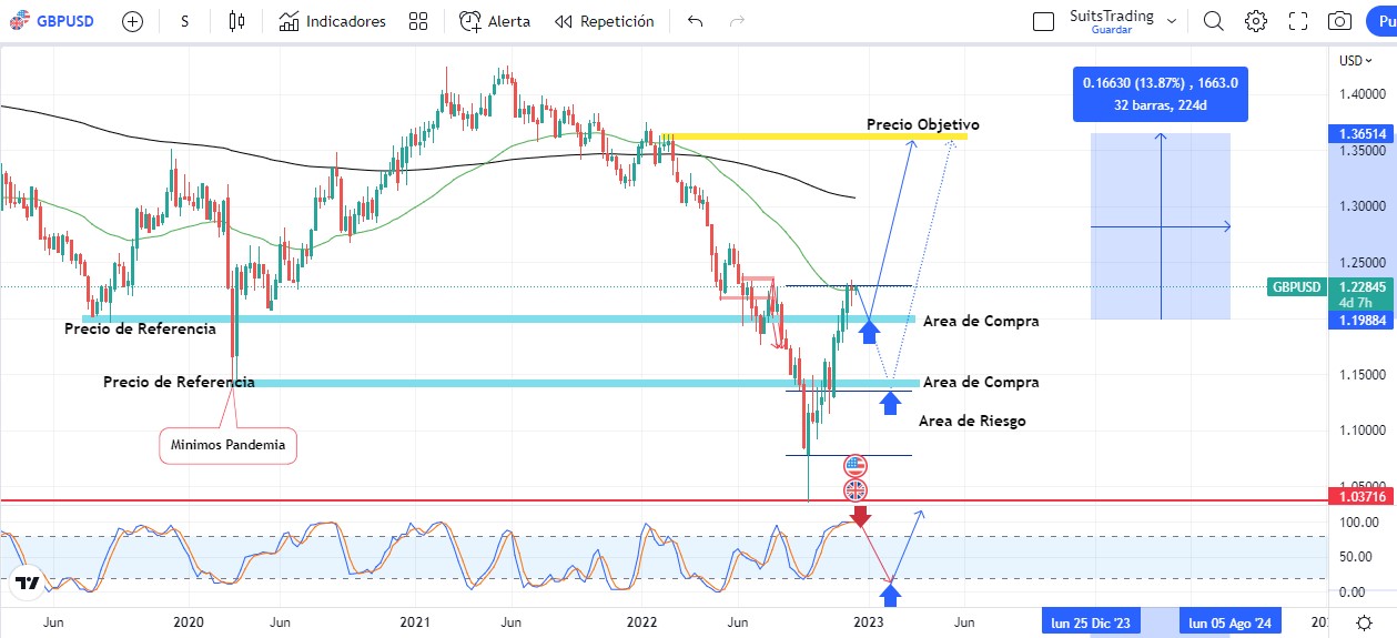 gbpusd Diciembre 12 de 2022 Merca2.es