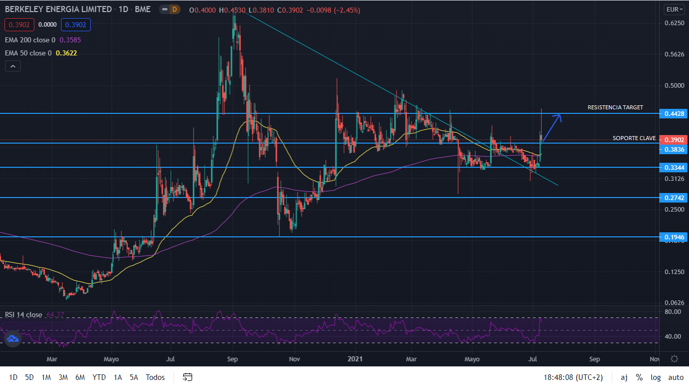 grafico berkeley Merca2.es