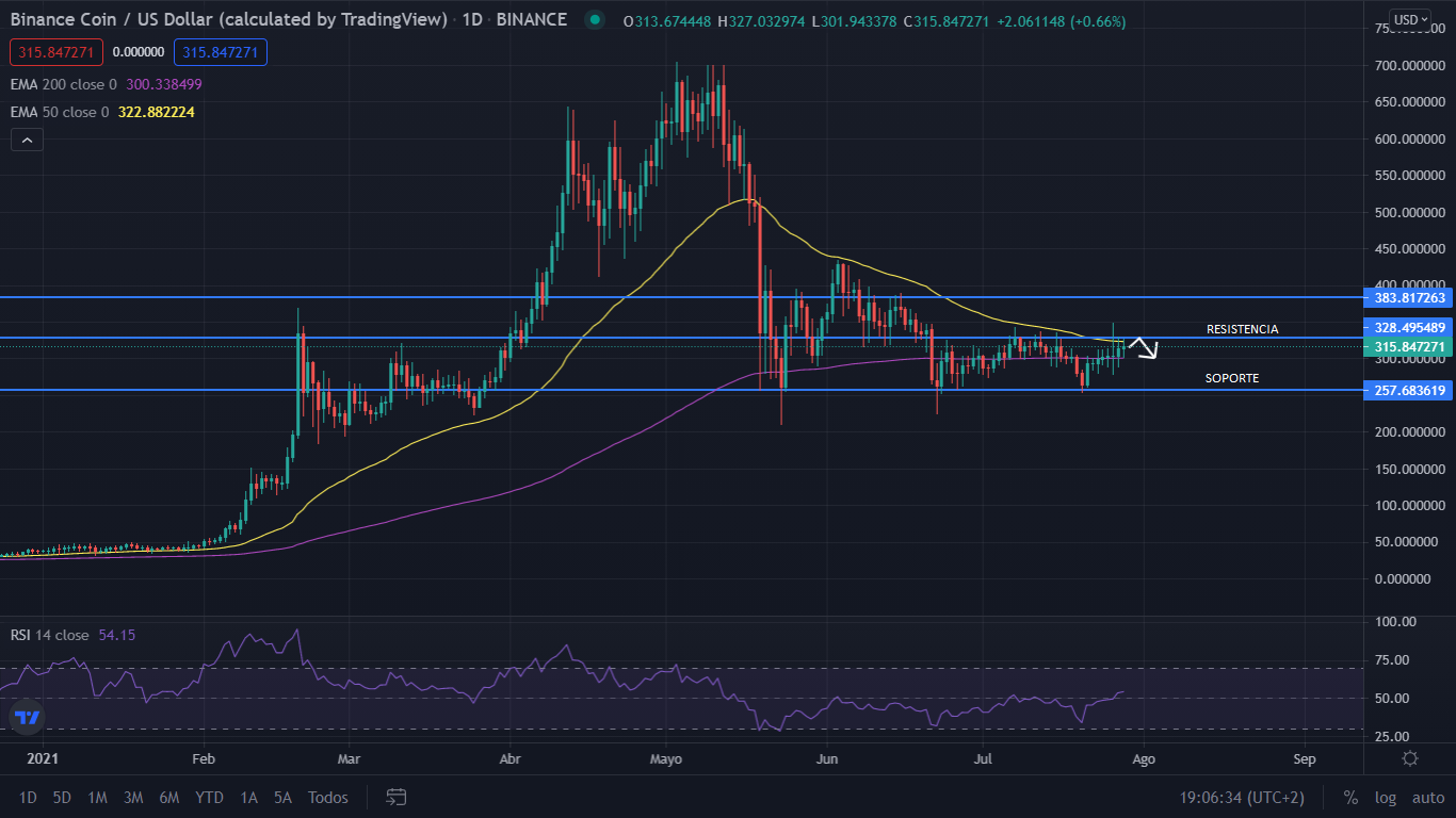 grafico binance Merca2.es