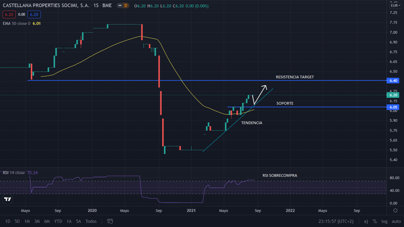 grafico castellana properties Merca2.es