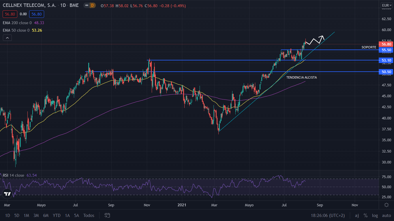 Cellnex continua alcista, camino de los 60 euros por acción 1 Merca2.es grafico Merca2.es