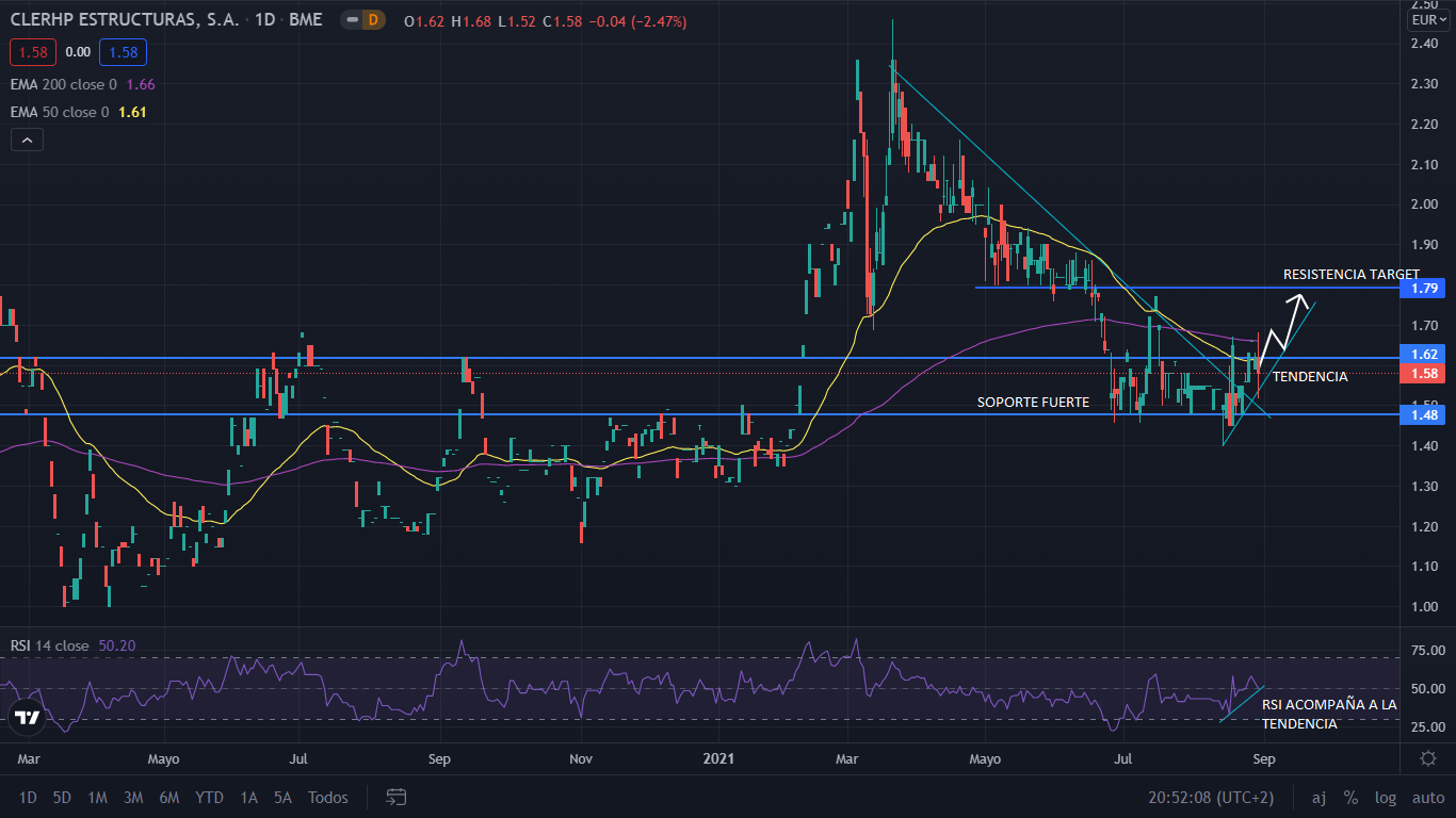 CLERHP Estructuras sale de la tendencia bajista y se dirige a recuperar el nivel de prepandemia 1 Merca2.es grafico clerhp estructuras Merca2.es