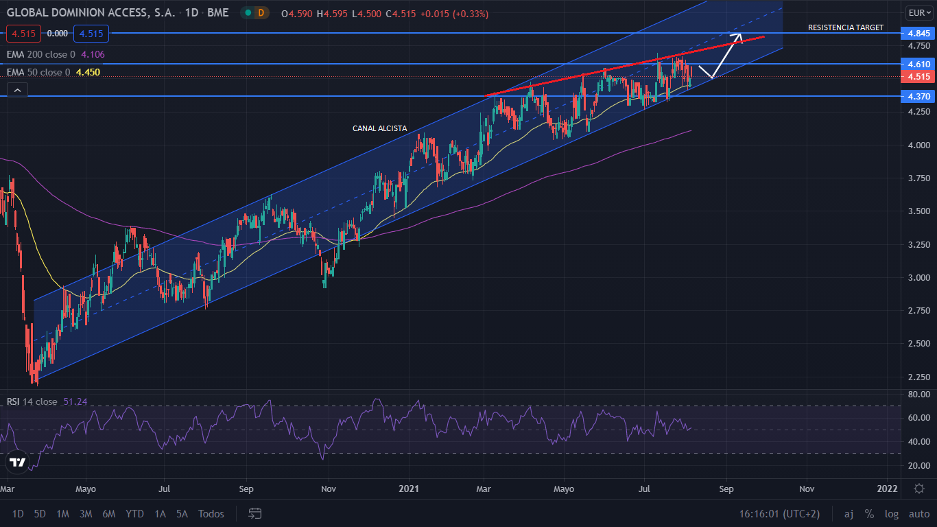 grafico dominion Merca2.es