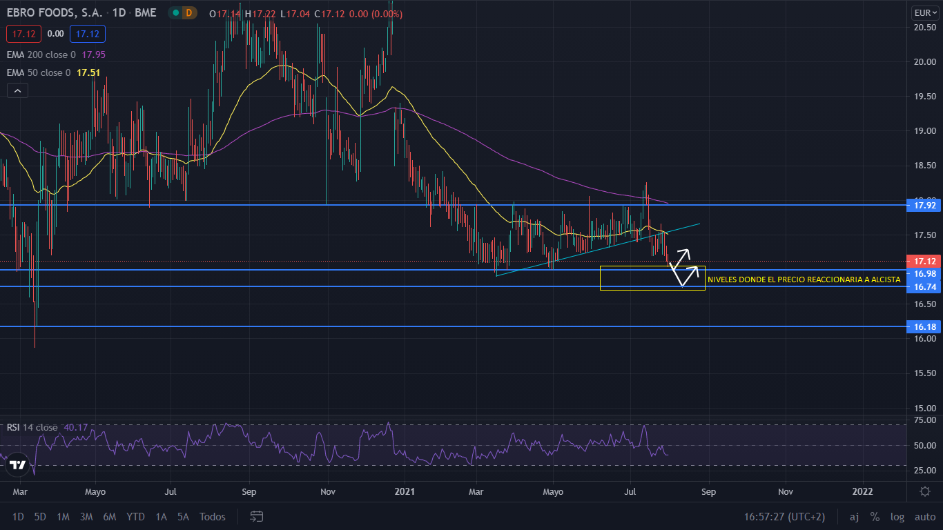 grafico ebro foods Merca2.es