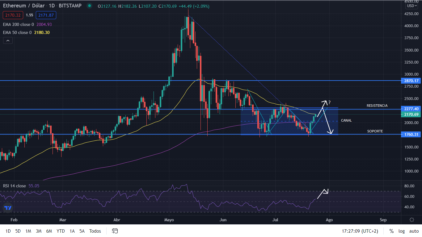 grafico eth 2 Merca2.es