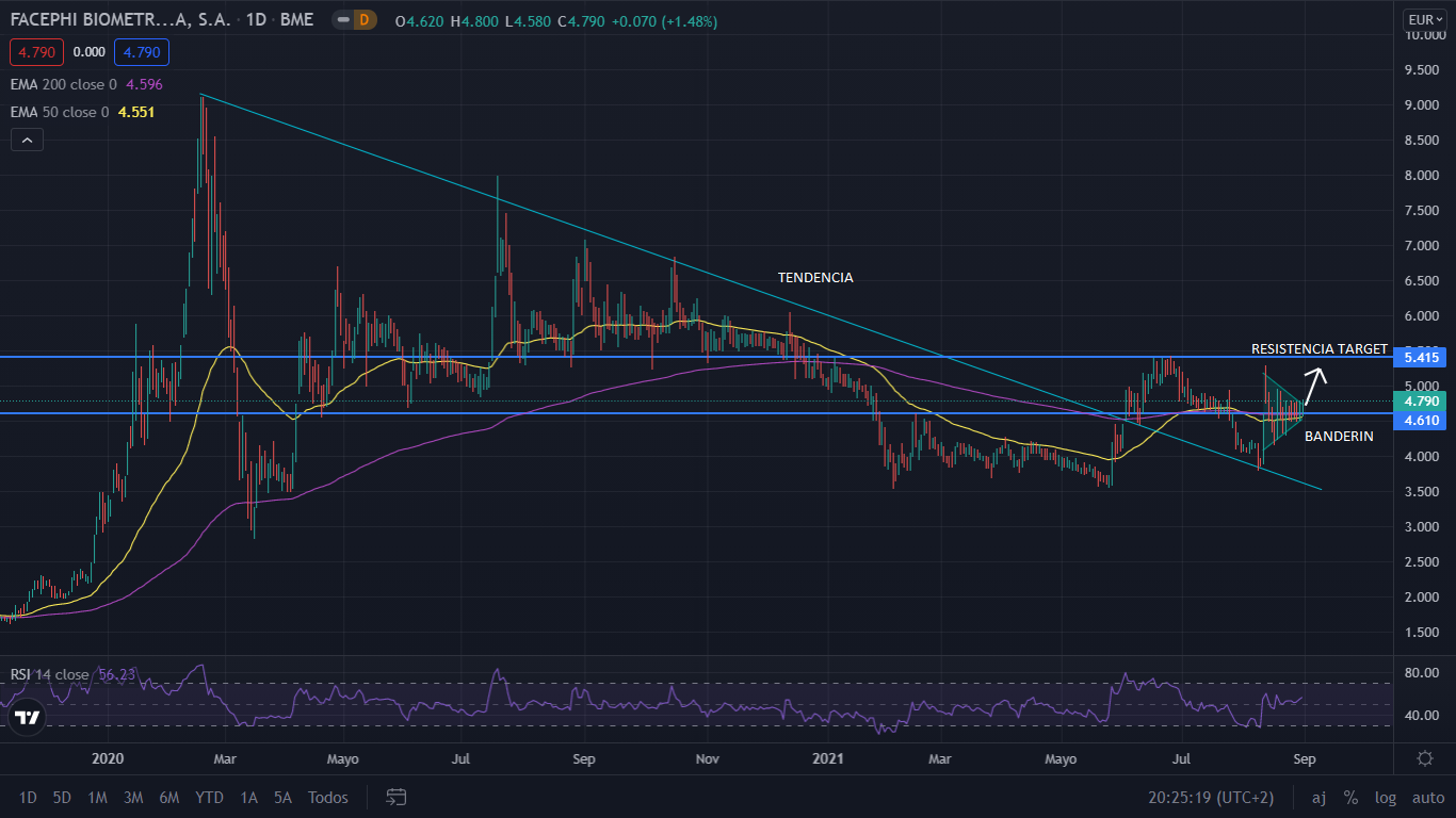 grafico facephi1 Merca2.es