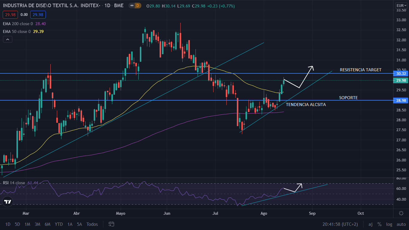 grafico inditex l 1 Merca2.es