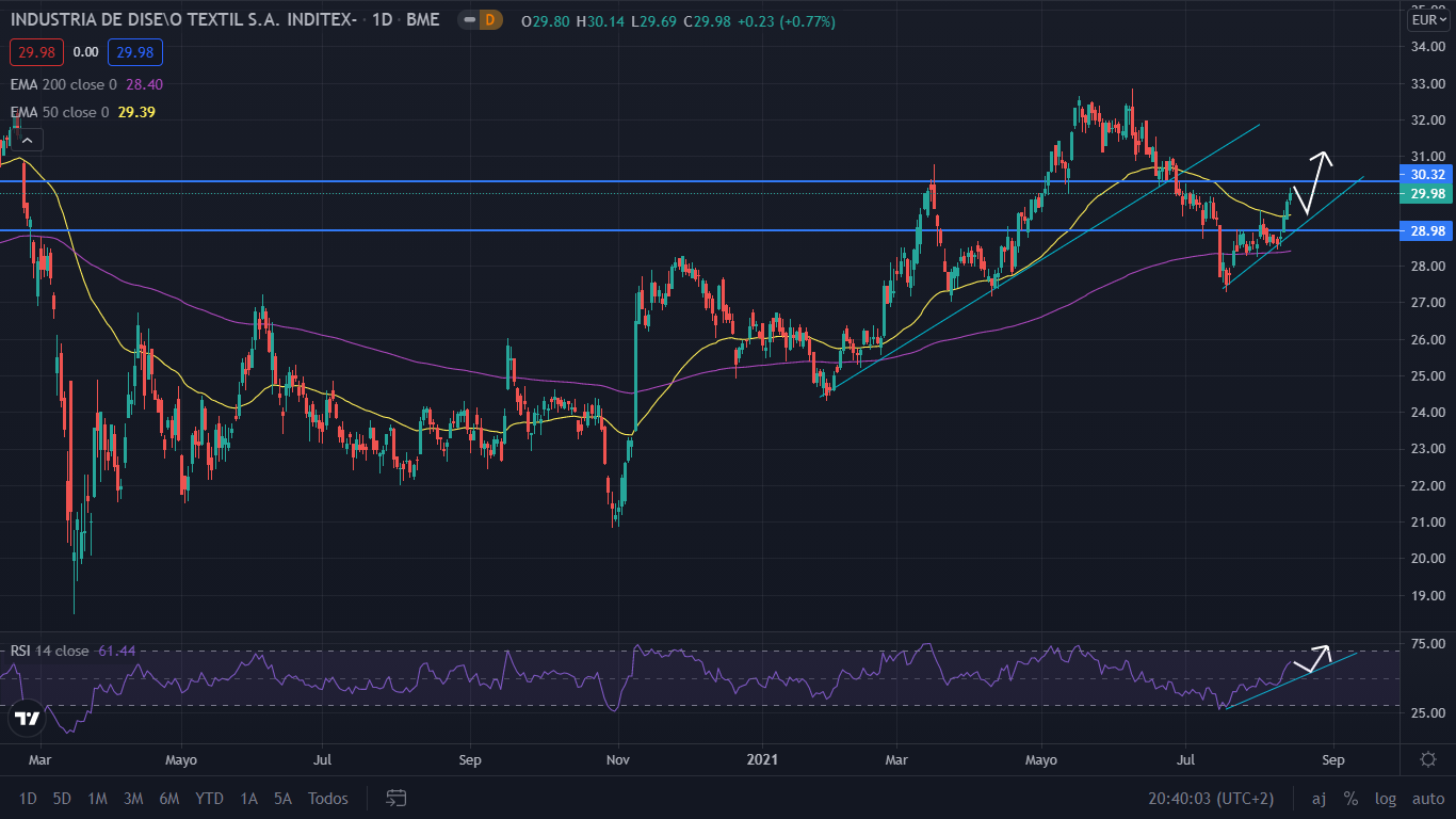 grafico inditex l Merca2.es