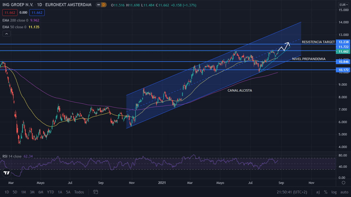 grafico ing Merca2.es