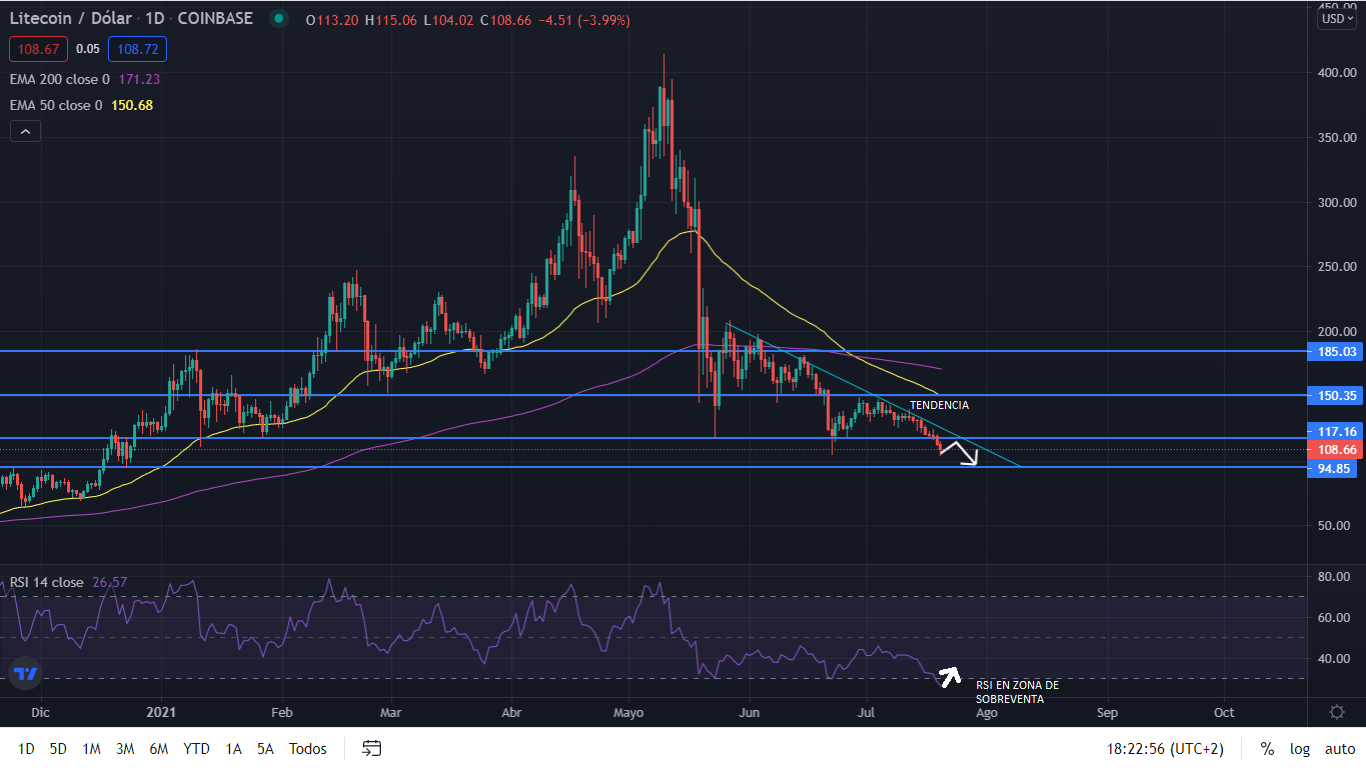 grafico litecoin Merca2.es