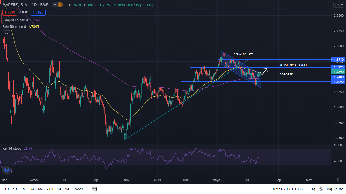 grafico mapfre Merca2.es