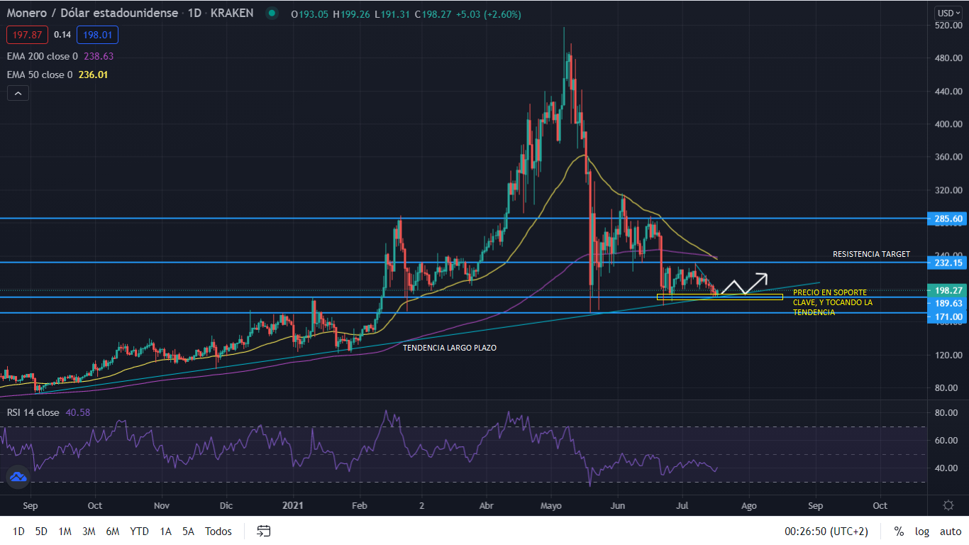 grafico monero Merca2.es