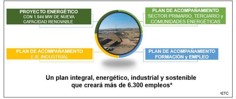 El plan renovable de Endesa para Andorra (Teruel) contribuirá a crear 6.500 empleos 1 Merca2.es grafico2 Merca2.es