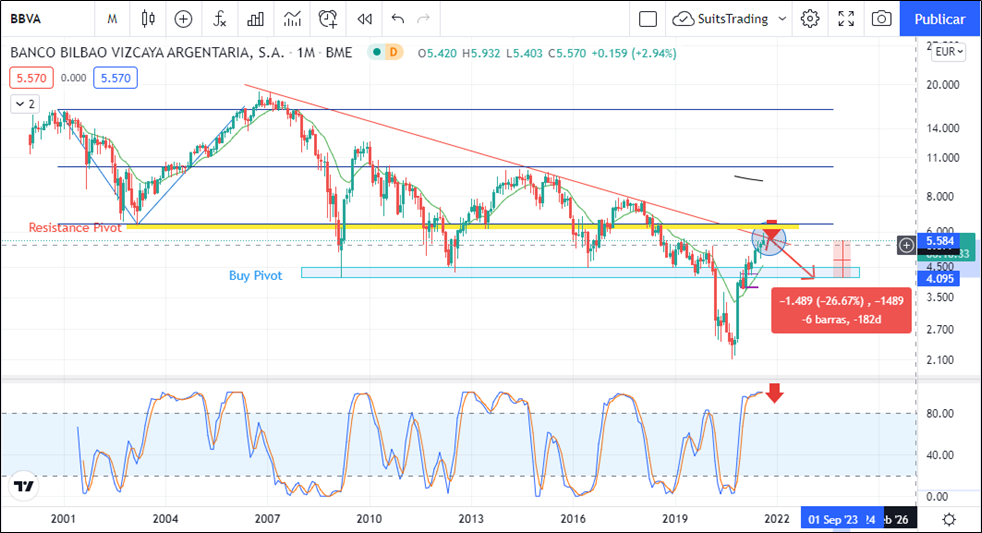 BBVA pierde fuerza en su remontada bursátil y podría volver a los 4 euros por acción 1 Merca2.es image 43 1 Merca2.es