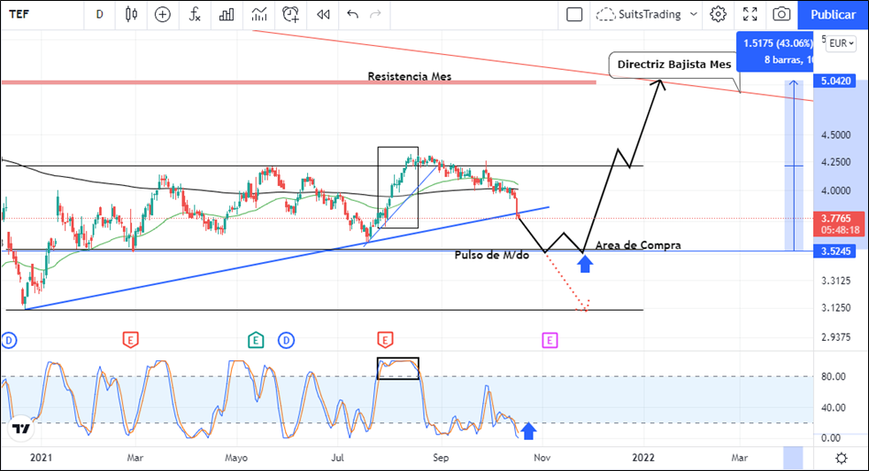 Barclays afecta la acción de Telefónica, pero la ubicaría en posición alcista 1 Merca2.es imagen 20 Merca2.es