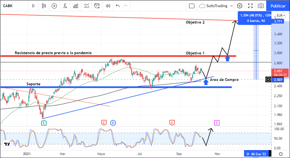 Caixabank, en senda alcista por un 45% adicional 1 Merca2.es imagen 5 1 Merca2.es