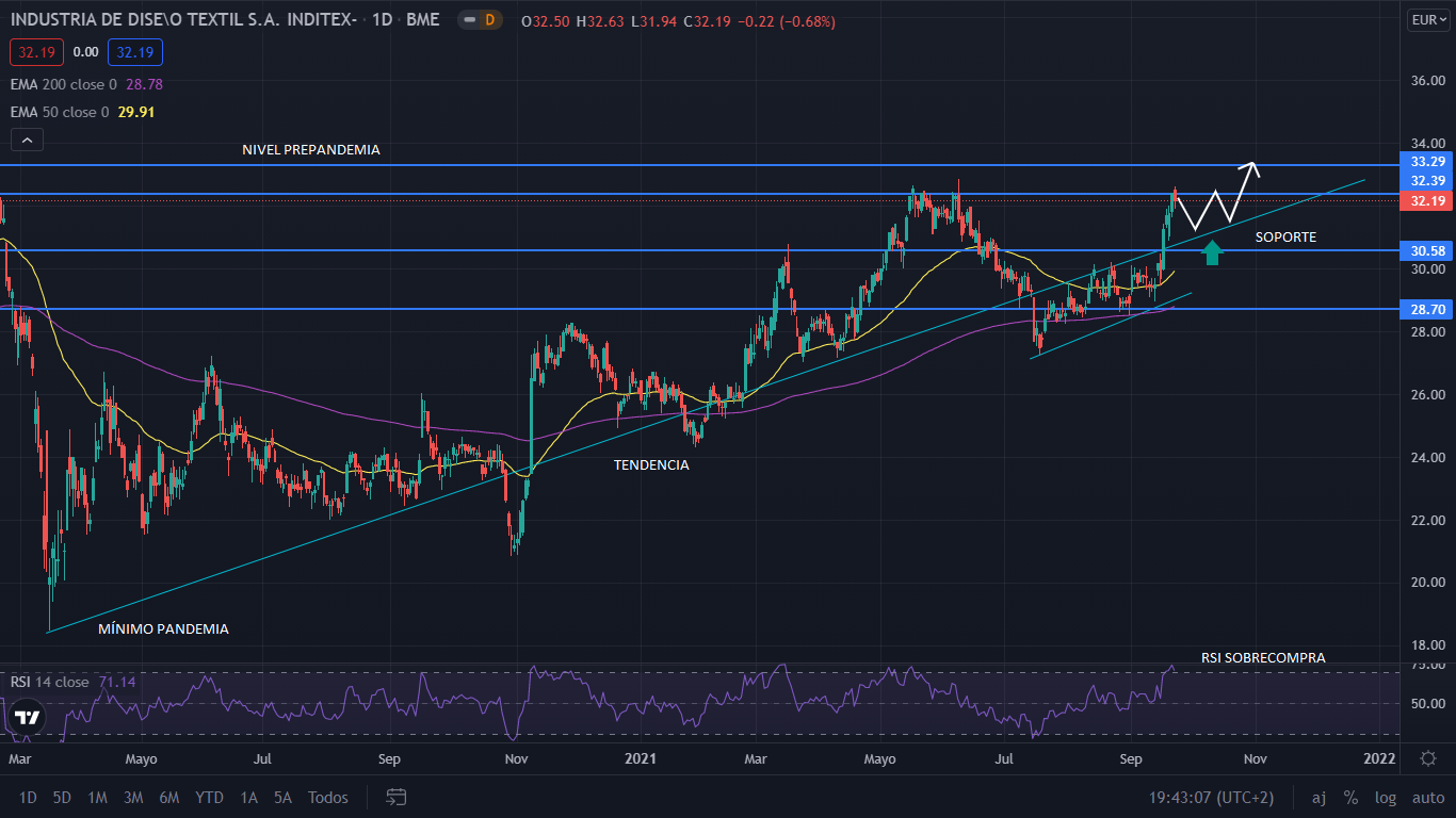 inditex grafic Merca2.es