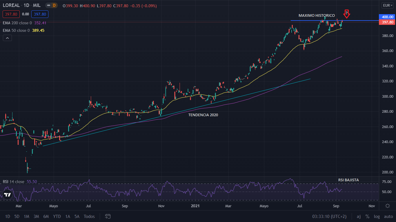 loreal grafico Merca2.es