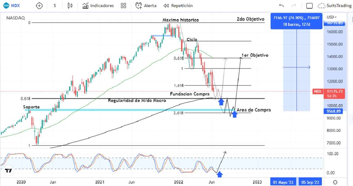 Nasdaq al acecho de los que de verdad saben de bolsa 1 Merca2.es nasdaq Merca2.es
