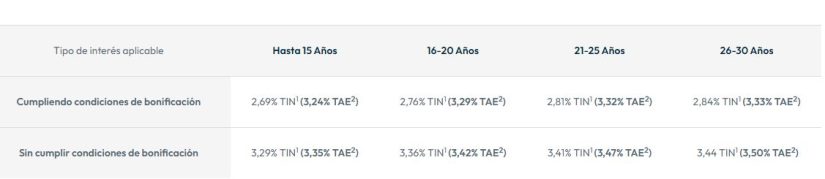 Las hipotecas baratas de Evo Banco, Openbank, BBVA e Imagin (Caixabank) hacen frente al BCE 1 Merca2.es openbank 1 Merca2.es