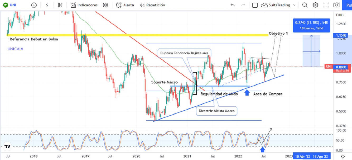 unicaja Merca2.es