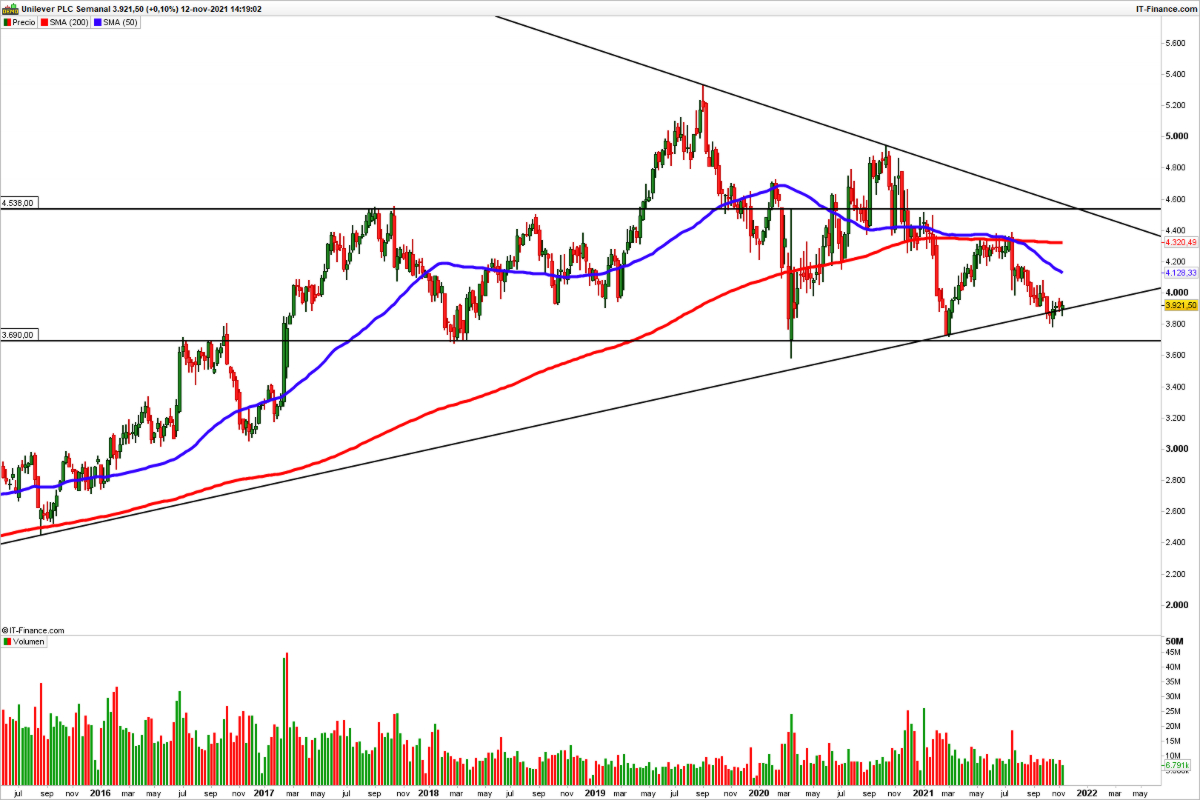 unilever grafico semanal Merca2.es