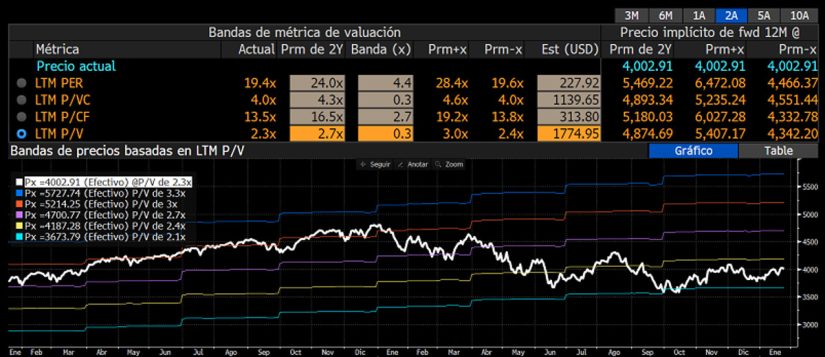 El PER medido en ventas  en el S&P 500 se hunde, mientras el mercado espera un PER en beneficio de 19,4 veces