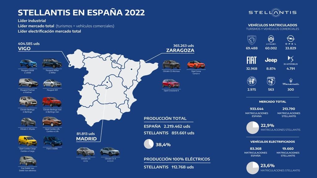Stellantis, líder industrial en España, marca un nuevo hito con más de 100.000 vehículos 100% eléctricos producidos en 2022