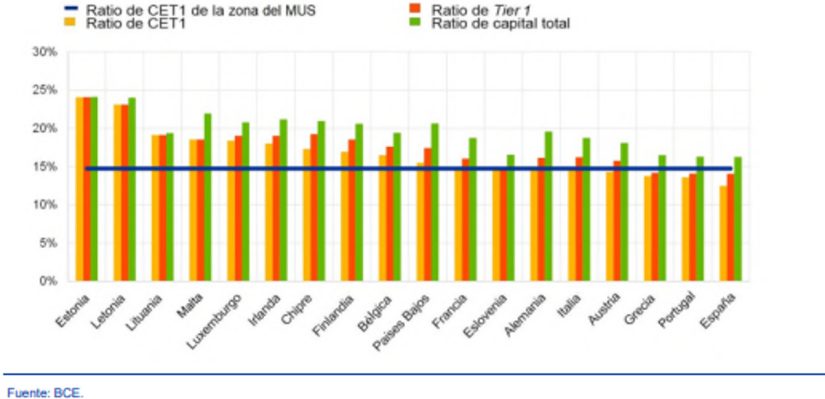 La banca española muestra el menor ratio CET1, según el BCE