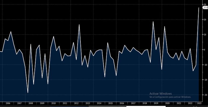 El índice hipotecario MBA se dispara a niveles no vistos desde 1993