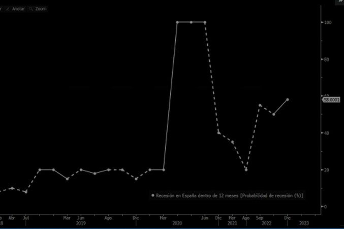 La probabilidad de recesión en España, en máximos de dos años