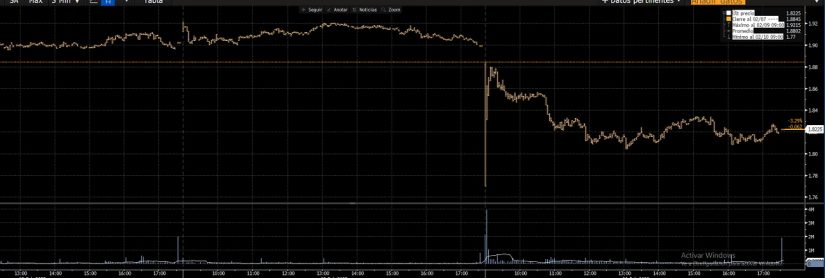 IAG da un serio aviso tras dejar un hueco bajista: ¿fin a las caídas? 1 Merca2.es IAG y la caída del pasado viernes. Fte: Bloomberg